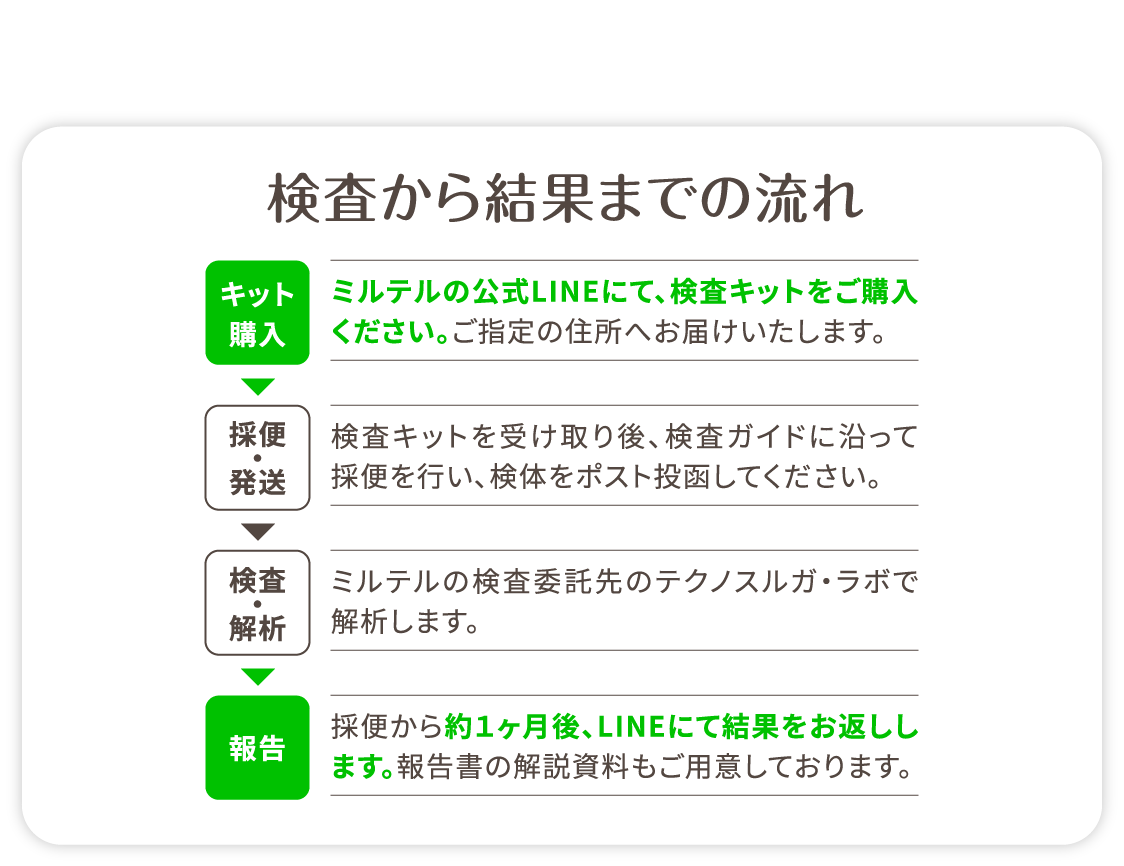 検査から結果までの流れ